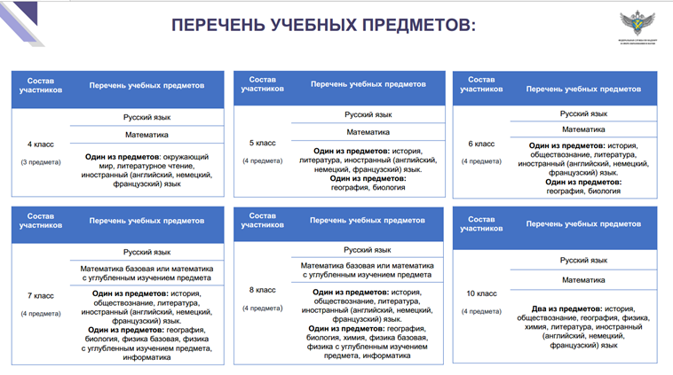 Перечень учебных предметов